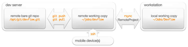 A web development workflow 01